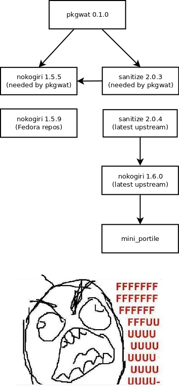 Dependency hell